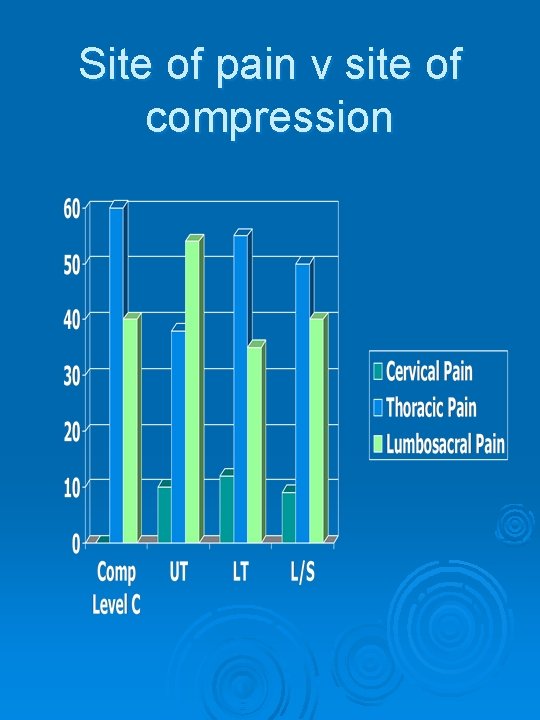 Site of pain v site of compression 