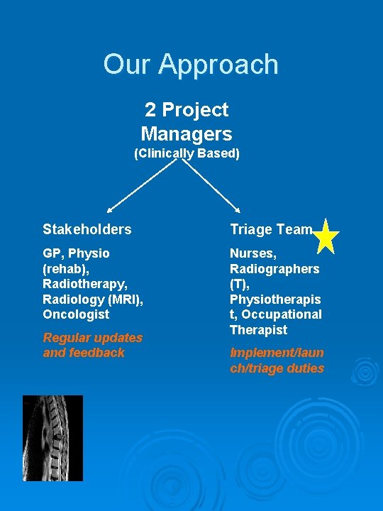 Our Approach 2 Project Managers (Clinically Based) Stakeholders Triage Team GP, Physio (rehab), Radiotherapy,