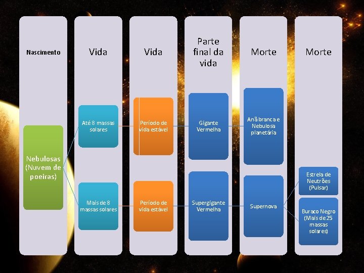 Nascimento Vida Parte final da vida Até 8 massas solares Período de vida estável