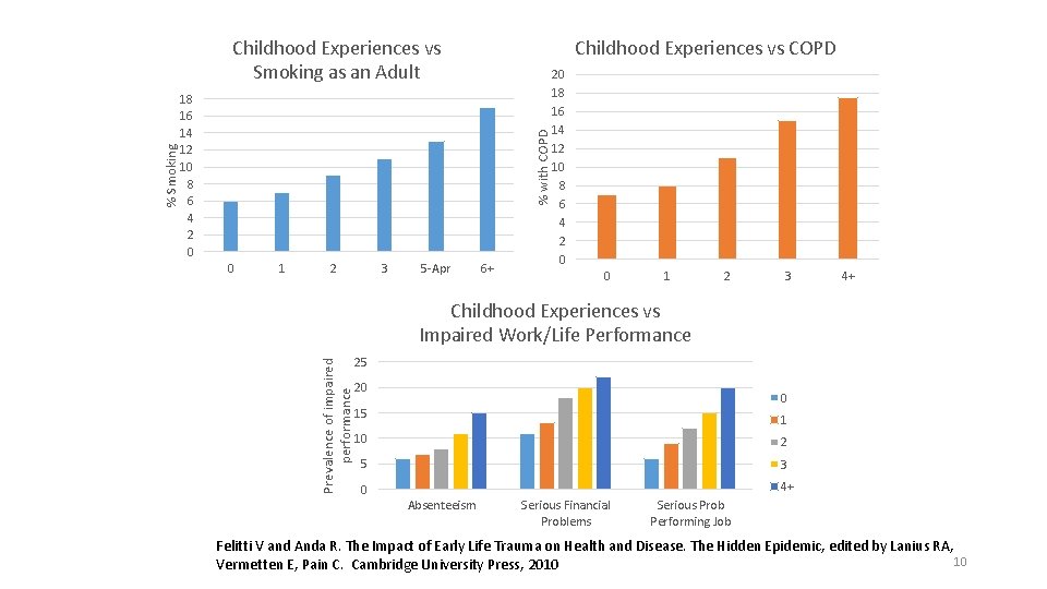 Childhood Experiences vs COPD % with COPD 18 16 14 12 10 8 6