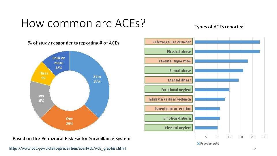 How common are ACEs? % of study respondents reporting # of ACEs Types of