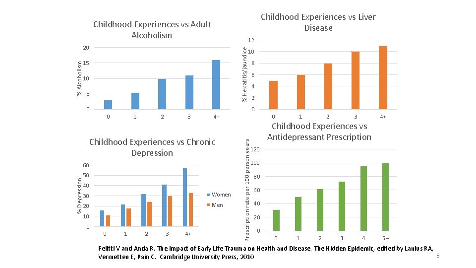 Childhood Experiences vs Liver Disease Childhood Experiences vs Adult Alcoholism 12 % Hepatitis/jaundice %