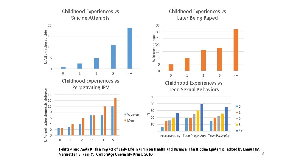 Childhood Experiences vs Suicide Attempts Childhood Experiences vs Later Being Raped 35 30 15