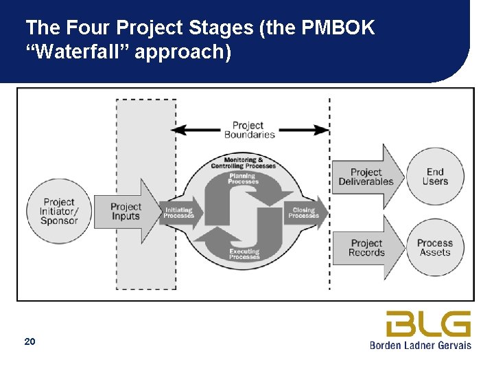 The Four Project Stages (the PMBOK “Waterfall” approach) 20 