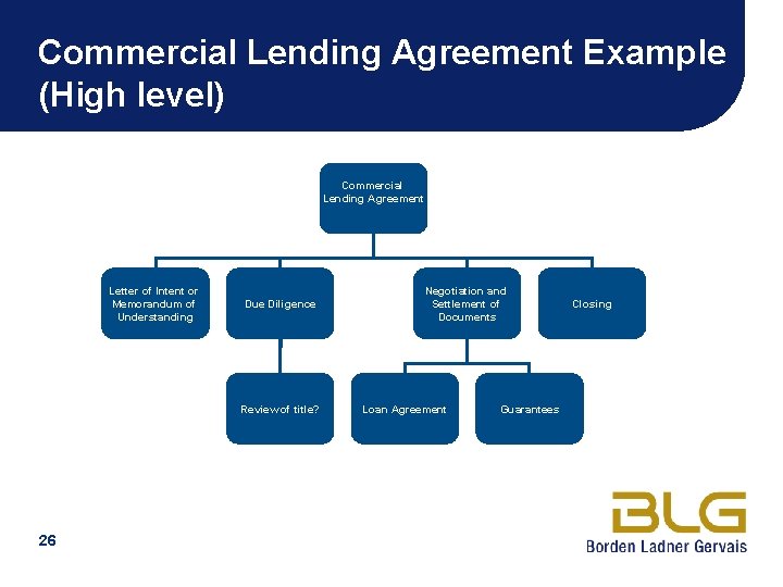 Commercial Lending Agreement Example (High level) Commercial Lending Agreement Letter of Intent or Memorandum