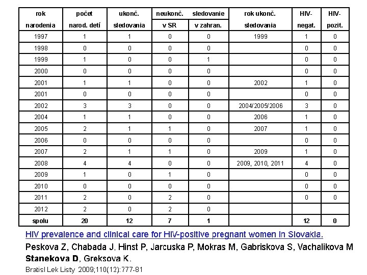 rok počet ukonč. neukonč. sledovanie rok ukonč. HIV- narodenia narod. detí sledovania v SR