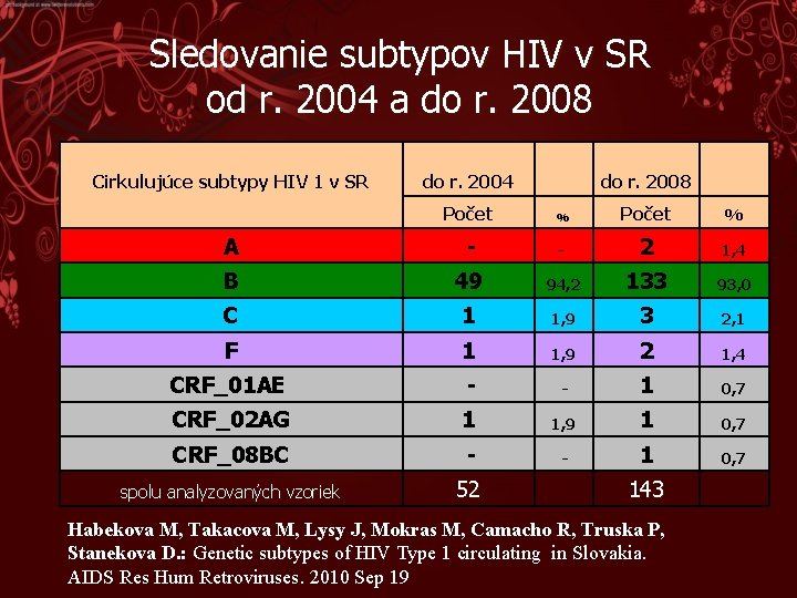 Sledovanie subtypov HIV v SR od r. 2004 a do r. 2008 Cirkulujúce subtypy