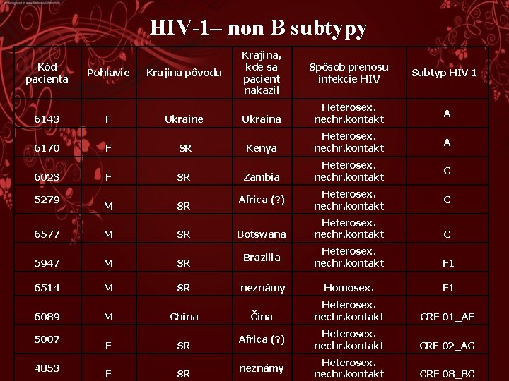 HIV-1– non B subtypy Kód pacienta 6143 6170 6023 5279 6577 Pohlavie F F