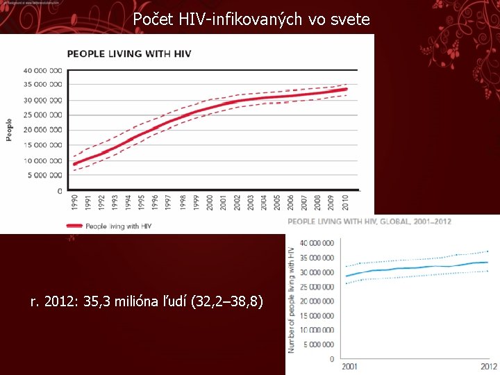 Počet HIV-infikovaných vo svete r. 2012: 35, 3 milióna ľudí (32, 2– 38, 8)