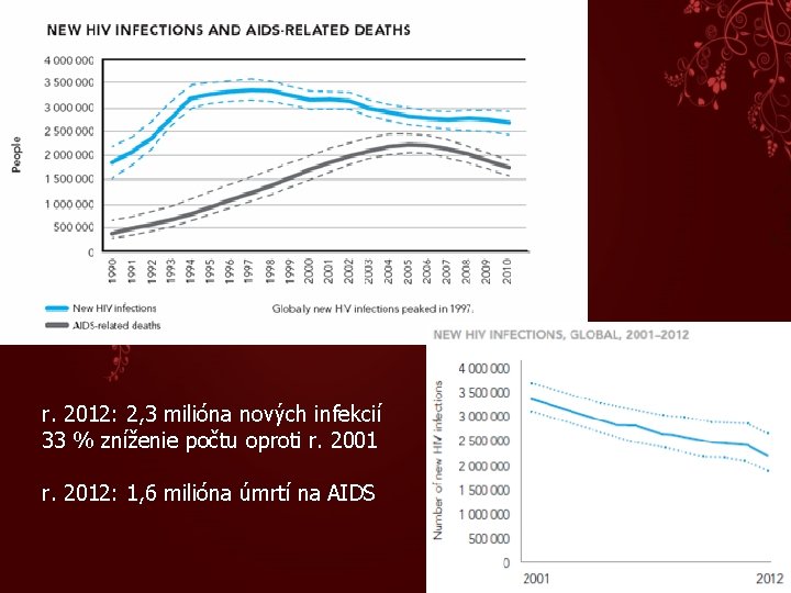 r. 2012: 2, 3 milióna nových infekcií 33 % zníženie počtu oproti r. 2001