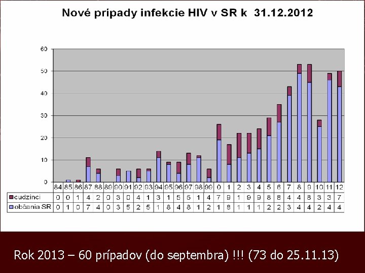 Nové prípady infekcie HIV v SR k 31. 12. 2012 Rok 2013 – 60