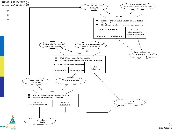 ENSGI 2 A MSI - UML (2) version 1 du 3 Octobre 2001 15