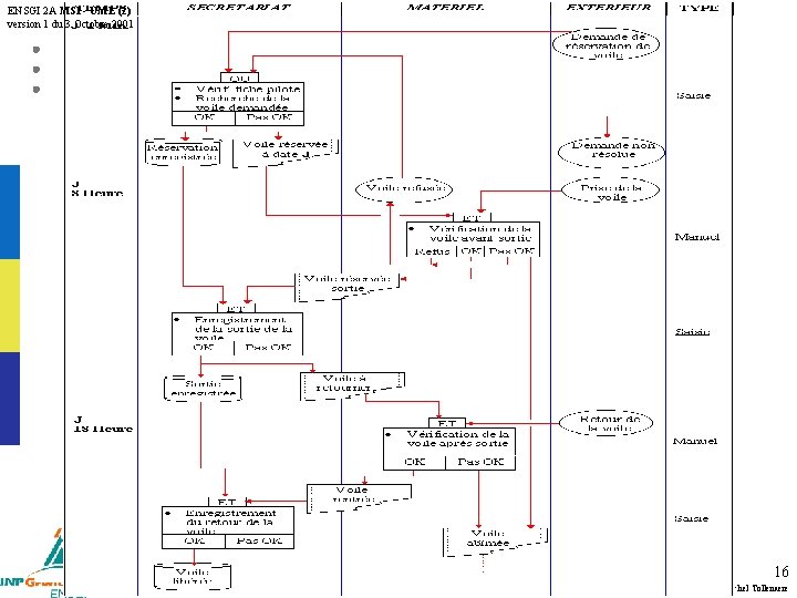 ENSGI 2 A MSI - UML (2) version 1 du 3 Octobre 2001 16