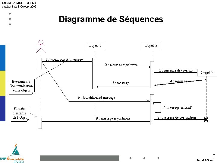 ENSGI 2 A MSI - UML (2) version 1 du 3 Octobre 2001 Diagramme