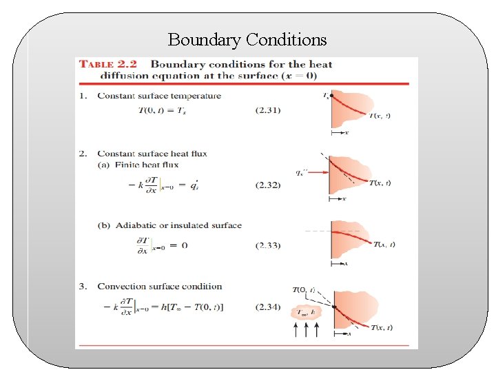 Boundary Conditions 