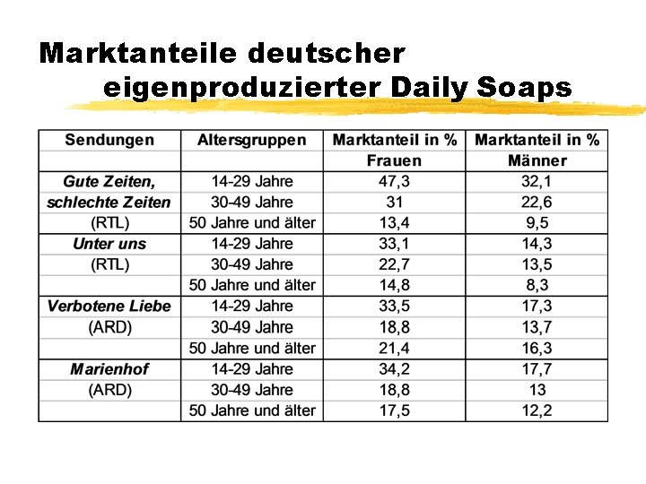 Marktanteile deutscher eigenproduzierter Daily Soaps 