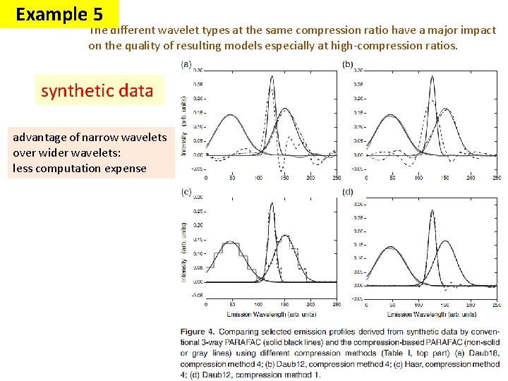 Example 5 The different wavelet types at the same compression ratio have a major Example 5 The different wavelet types at the same compression ratio have a major