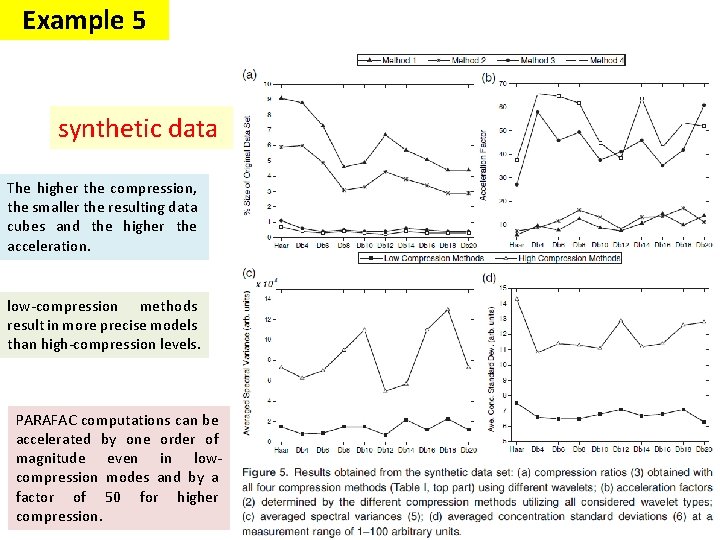 Example 5 synthetic data The higher the compression, the smaller the resulting data cubes Example 5 synthetic data The higher the compression, the smaller the resulting data cubes