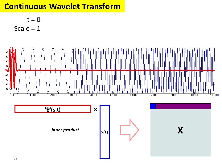 Continuous Wavelet Transform t=0 Scale = 1 (s, t) Inner product 39 × x(t) Continuous Wavelet Transform t=0 Scale = 1 (s, t) Inner product 39 × x(t)