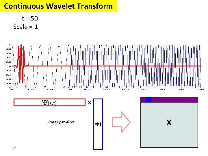 Continuous Wavelet Transform t = 50 Scale = 1 (s, t) Inner product 40 Continuous Wavelet Transform t = 50 Scale = 1 (s, t) Inner product 40