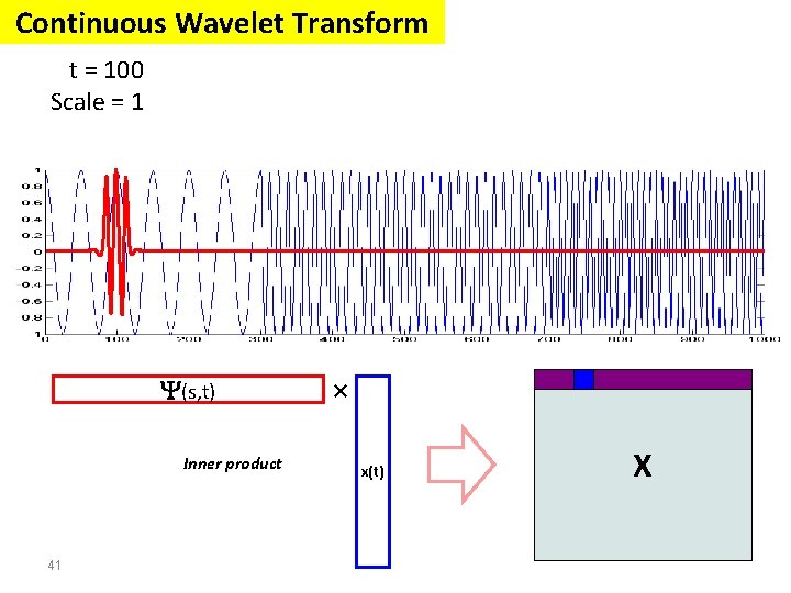 Continuous Wavelet Transform t = 100 Scale = 1 (s, t) Inner product 41 Continuous Wavelet Transform t = 100 Scale = 1 (s, t) Inner product 41