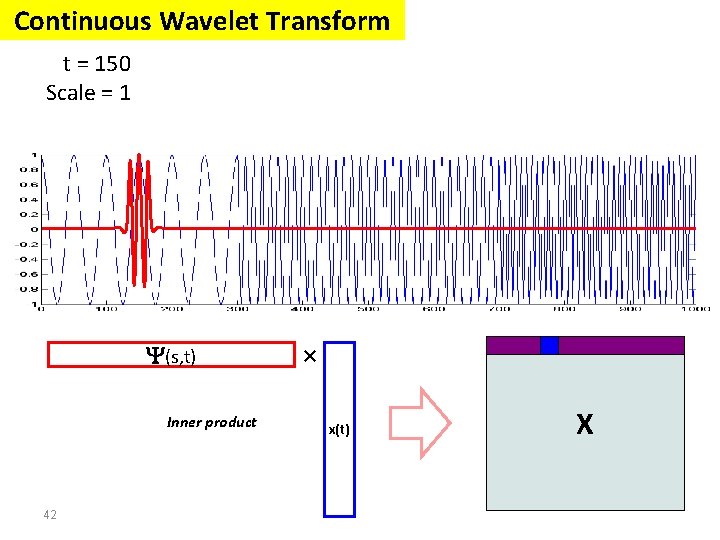 Continuous Wavelet Transform t = 150 Scale = 1 (s, t) Inner product 42 Continuous Wavelet Transform t = 150 Scale = 1 (s, t) Inner product 42