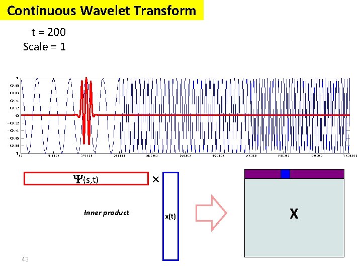 Continuous Wavelet Transform t = 200 Scale = 1 (s, t) Inner product 43 Continuous Wavelet Transform t = 200 Scale = 1 (s, t) Inner product 43