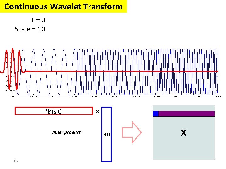 Continuous Wavelet Transform t=0 Scale = 10 (s, t) Inner product 45 × x(t) Continuous Wavelet Transform t=0 Scale = 10 (s, t) Inner product 45 × x(t)