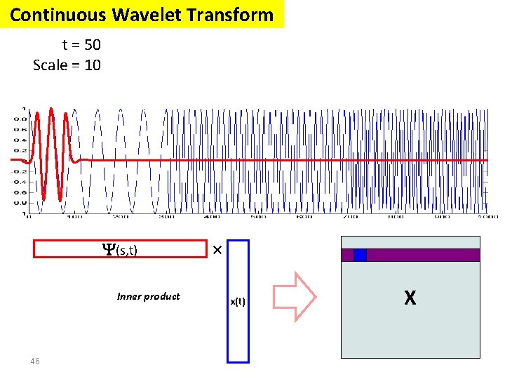 Continuous Wavelet Transform t = 50 Scale = 10 (s, t) Inner product 46 Continuous Wavelet Transform t = 50 Scale = 10 (s, t) Inner product 46