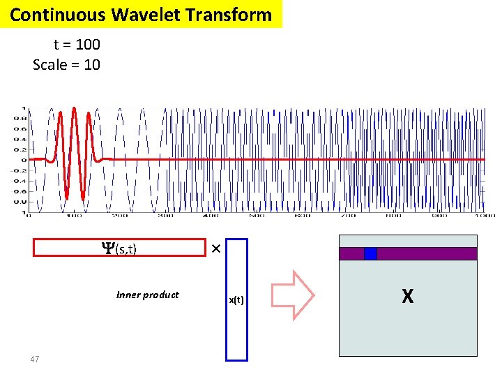 Continuous Wavelet Transform t = 100 Scale = 10 (s, t) Inner product 47 Continuous Wavelet Transform t = 100 Scale = 10 (s, t) Inner product 47