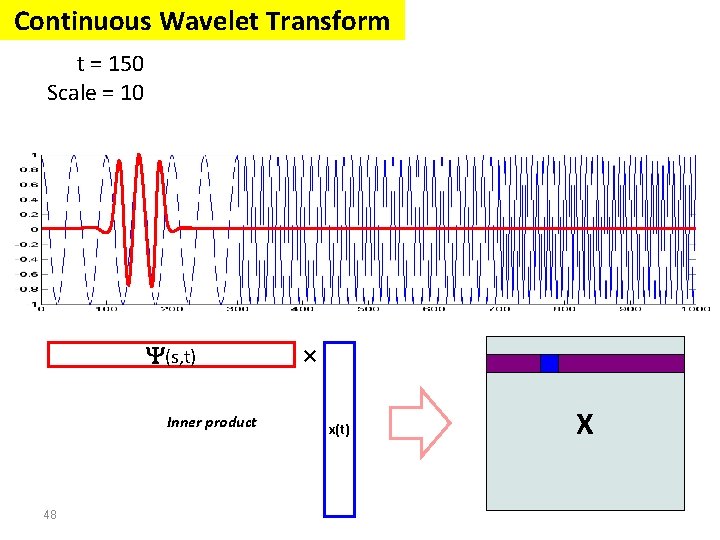 Continuous Wavelet Transform t = 150 Scale = 10 (s, t) Inner product 48 Continuous Wavelet Transform t = 150 Scale = 10 (s, t) Inner product 48
