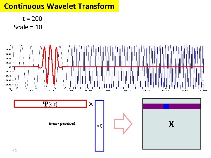 Continuous Wavelet Transform t = 200 Scale = 10 (s, t) Inner product 49 Continuous Wavelet Transform t = 200 Scale = 10 (s, t) Inner product 49