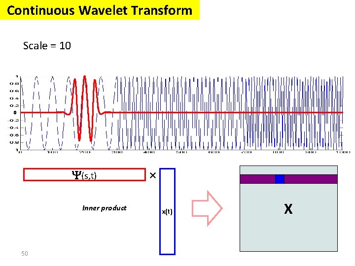 Continuous Wavelet Transform Scale = 10 0 (s, t) Inner product 50 × x(t) Continuous Wavelet Transform Scale = 10 0 (s, t) Inner product 50 × x(t)