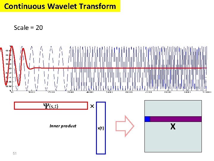 Continuous Wavelet Transform Scale = 20 (s, t) Inner product 51 × x(t) X Continuous Wavelet Transform Scale = 20 (s, t) Inner product 51 × x(t) X