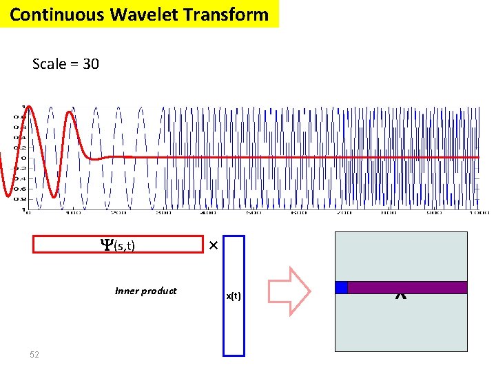 Continuous Wavelet Transform Scale = 30 (s, t) Inner product 52 × x(t) X Continuous Wavelet Transform Scale = 30 (s, t) Inner product 52 × x(t) X