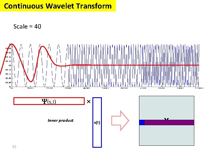 Continuous Wavelet Transform Scale = 40 (s, t) Inner product 53 × x(t) X Continuous Wavelet Transform Scale = 40 (s, t) Inner product 53 × x(t) X