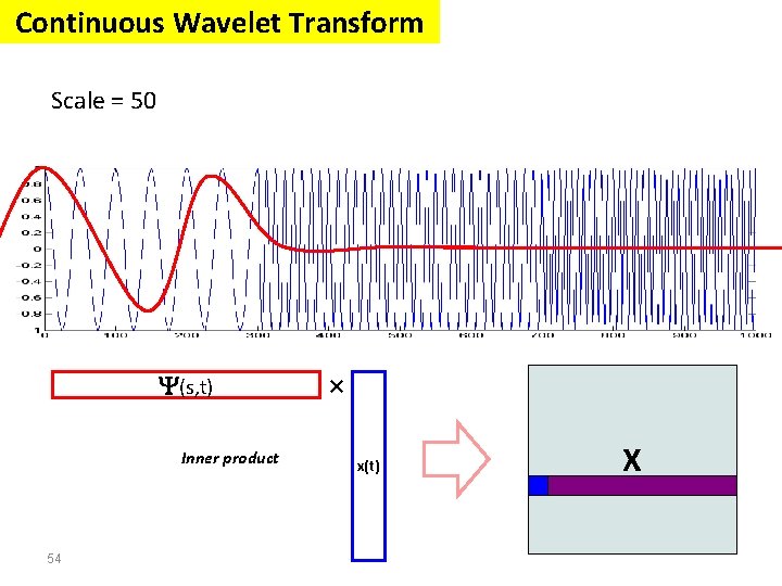 Continuous Wavelet Transform Scale = 50 (s, t) Inner product 54 × x(t) X Continuous Wavelet Transform Scale = 50 (s, t) Inner product 54 × x(t) X