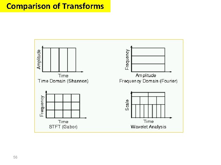 Comparison of Transforms 56 Comparison of Transforms 56