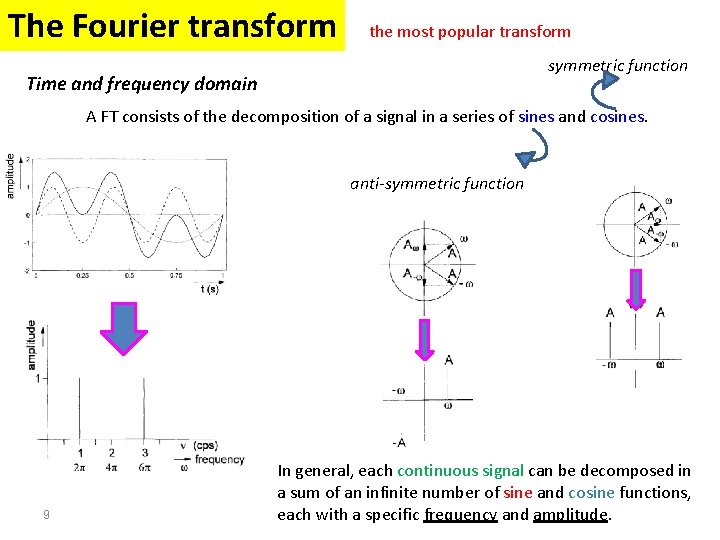 The Fourier transform the most popular transform symmetric function Time and frequency domain A The Fourier transform the most popular transform symmetric function Time and frequency domain A