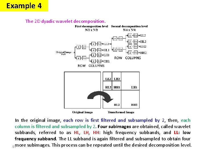 Example 4 The 2 D dyadic wavelet decomposition. In the original image, each row Example 4 The 2 D dyadic wavelet decomposition. In the original image, each row