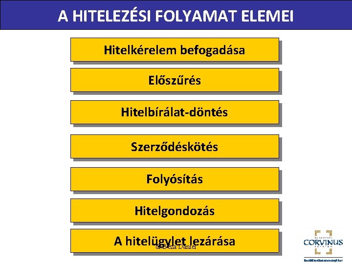 A HITELEZÉSI FOLYAMAT ELEMEI Hitelkérelem befogadása Előszűrés Hitelbírálat-döntés Szerződéskötés Folyósítás Hitelgondozás A hitelügylet lezárása