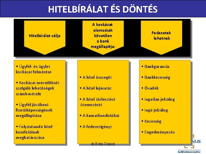 HITELBÍRÁLAT ÉS DÖNTÉS Hitelbírálat célja • Ügyfél- és ügylet kockázat felmérése • Kockázat mérséklését