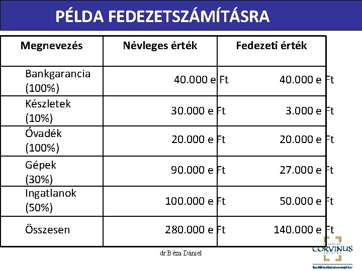 PÉLDA FEDEZETSZÁMÍTÁSRA Megnevezés Bankgarancia (100%) Készletek (10%) Óvadék (100%) Gépek (30%) Ingatlanok (50%) Összesen