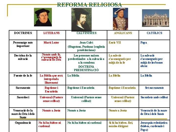 REFORMA RELIGIOSA DOCTRINES LUTERANS CALVINISTES Personatge més important Martí Luter Joan Calví (Hugotons, Puritans