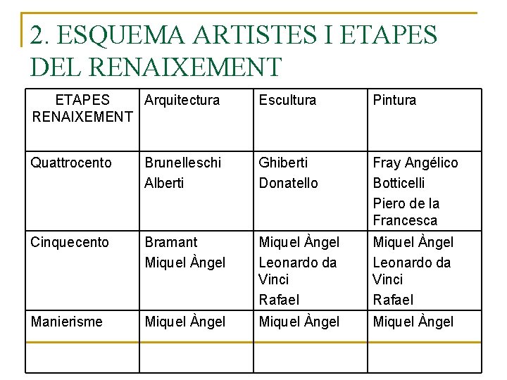 2. ESQUEMA ARTISTES I ETAPES DEL RENAIXEMENT ETAPES Arquitectura RENAIXEMENT Escultura Pintura Quattrocento Brunelleschi