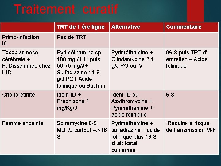 Traitement curatif TRT de 1 ère ligne Alternative Commentaire Primo-infection IC Pas de TRT