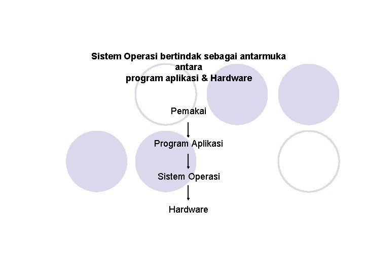Sistem Operasi bertindak sebagai antarmuka antara program aplikasi & Hardware Pemakai Program Aplikasi Sistem