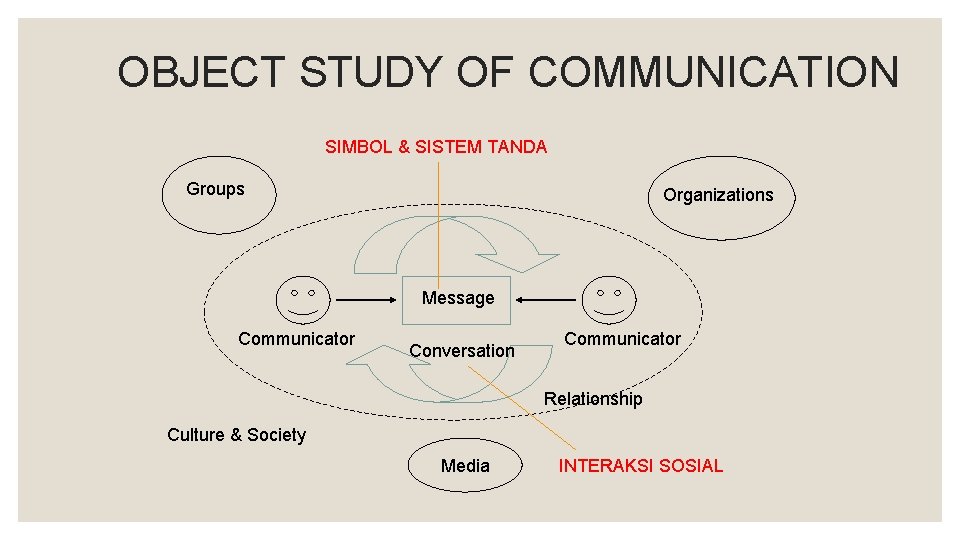 OBJECT STUDY OF COMMUNICATION SIMBOL & SISTEM TANDA Groups Organizations Message Communicator Conversation Communicator