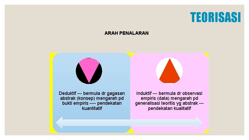 TEORISASI ARAH PENALARAN Deduktif --- bermula dr gagasan abstrak (konsep) mengarah pd bukti empiris