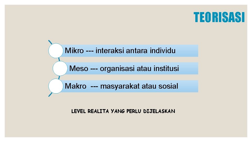 TEORISASI Mikro --- interaksi antara individu Meso --- organisasi atau institusi Makro --- masyarakat